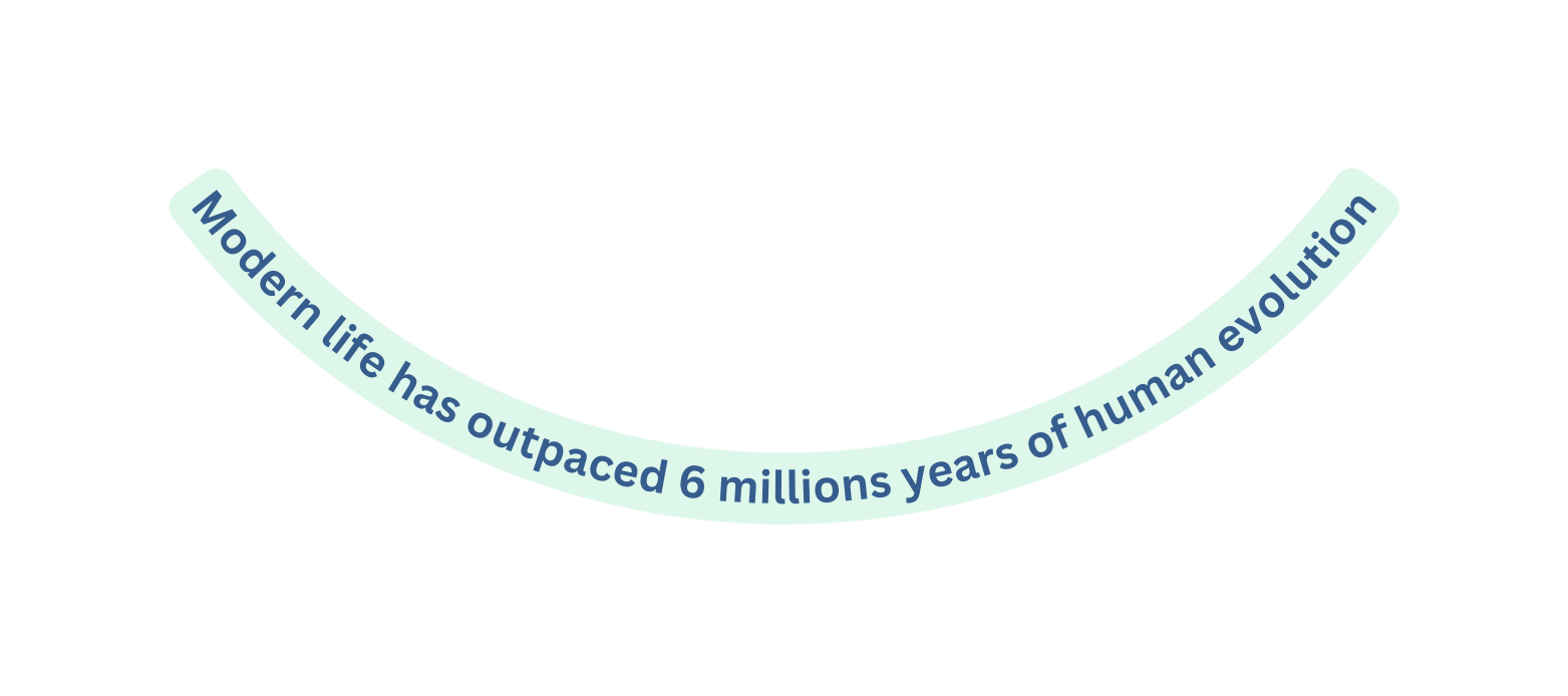 Modern life has outpaced 6 millions years of human evolution